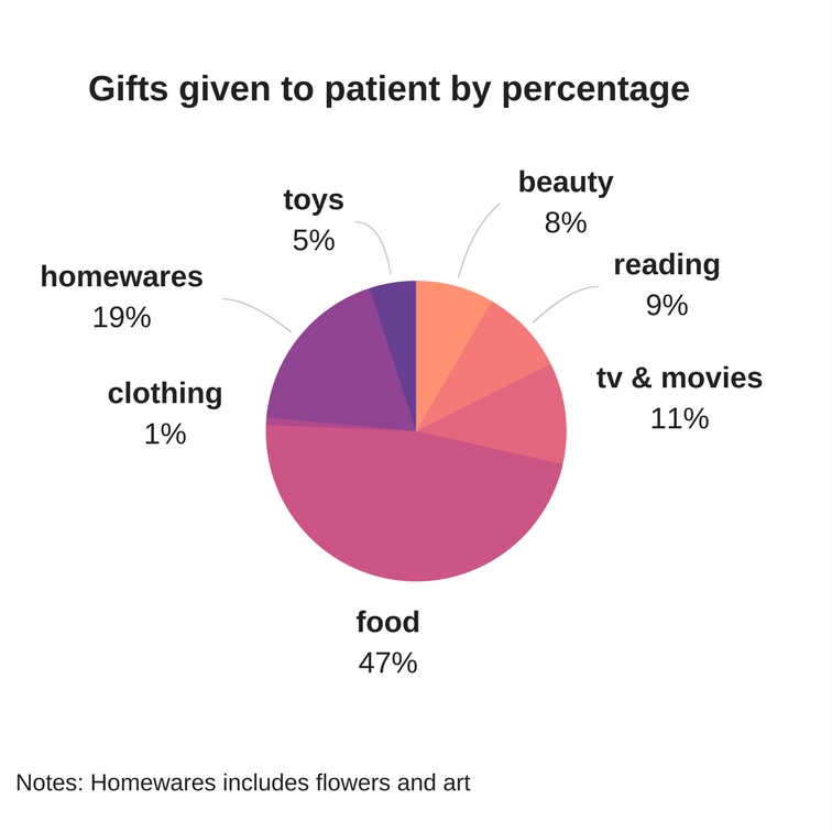 gift graph
